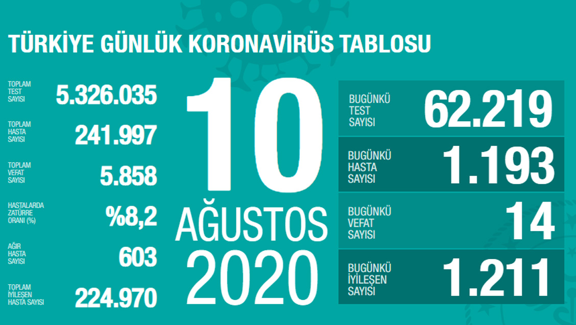 Sağlık Bakanlığı Türkiye'de Tespit Edilen Koronavirüs Olgu Sayısının 241.997'ye Yükseldiğini Açıkladı