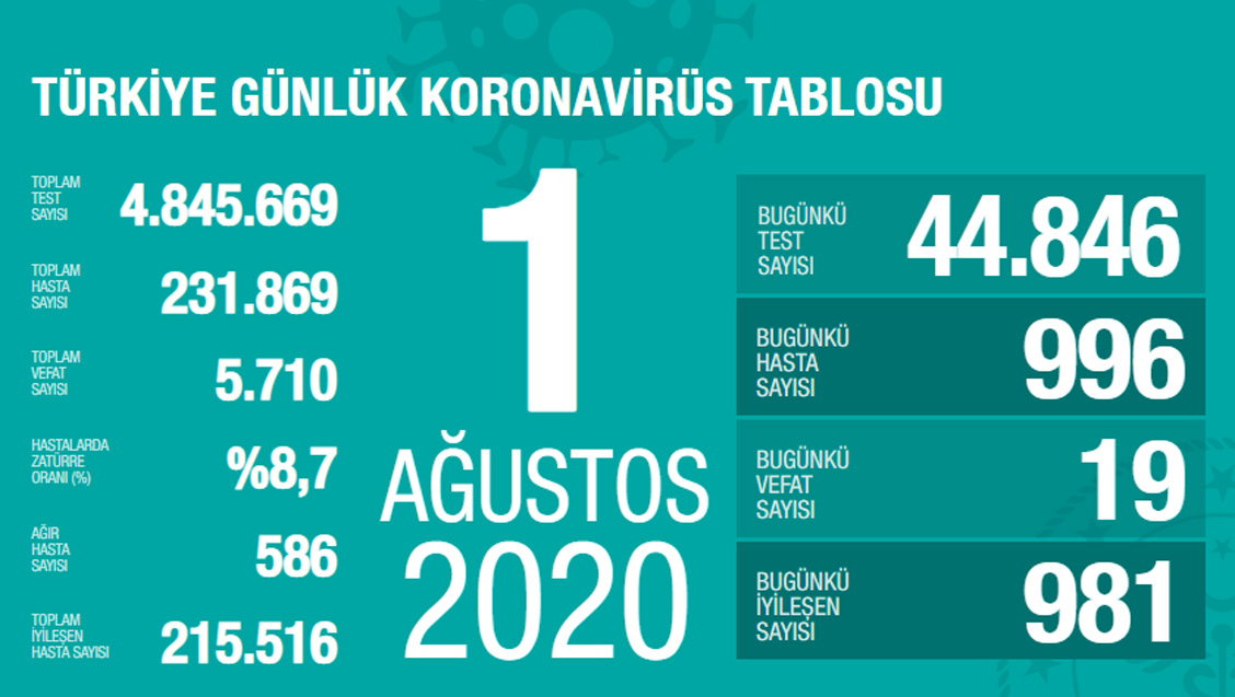 Sağlık Bakanlığı Türkiye'de Tespit Edilen Koronavirüs Olgu Sayısının 231.869'a Yükseldiğini Açıkladı