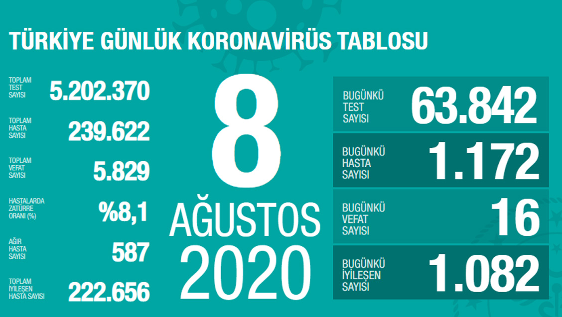 Sağlık Bakanlığı Türkiye'de Tespit Edilen Koronavirüs Olgu Sayısının 239.622'ye Yükseldiğini Açıkladı