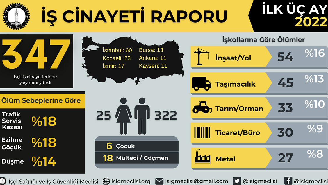 2021 yılında en az 2170 işçi iş cinayetlerinde hayatını kaybetti...