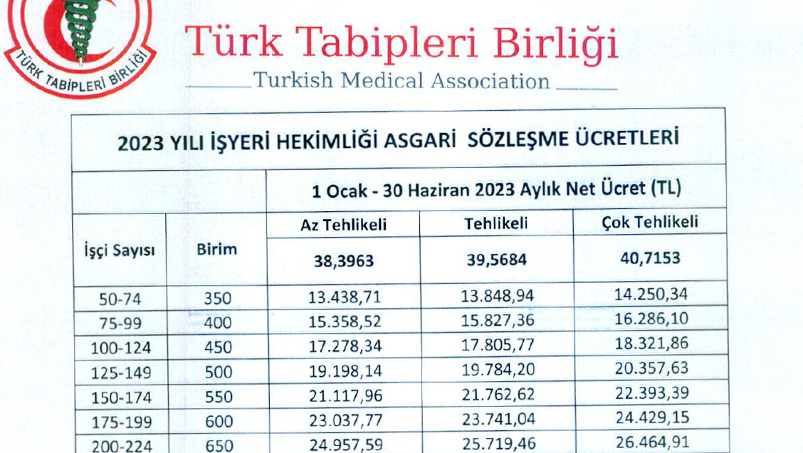 1 Ocak - 30 Haziran 2023 İşyeri Hekimliği Asgari Sözleşme Ücretleri Belirlenmiştir